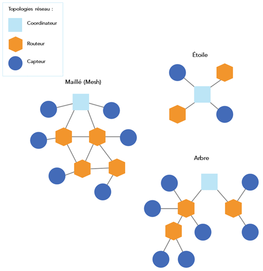 Topologie réseau